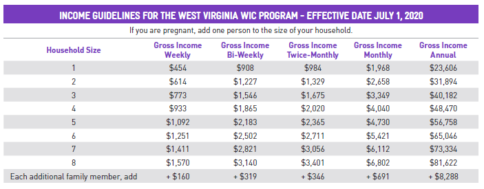 West Virginia WIC