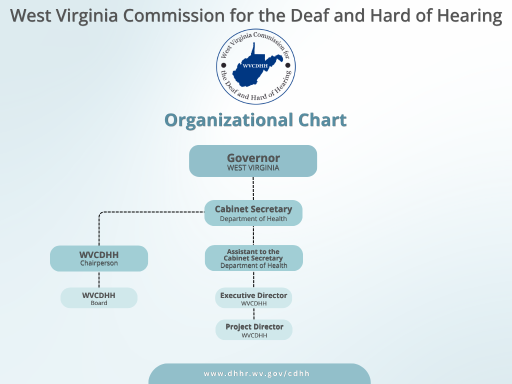 WVCDHH Organizational Chart